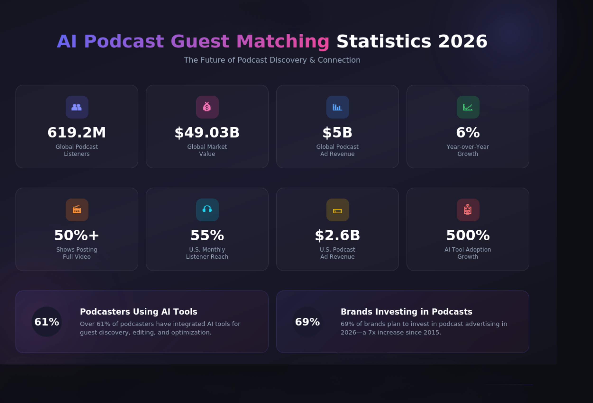 AI podcast guest matching platform statistics 2026